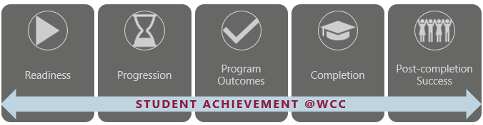 Student Achievement @WCC: Readiness, Progession, Rpogram Outcomes, Completion, Post-completion Success